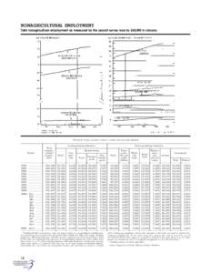 NONAGRICULTURAL EMPLOYMENT Total nonagricultural employment as measured by the payroll survey rose by 268,000 in January. [Thousands of wage and salary workers; 1 monthly data seasonally adjusted]  Goods-producing indust