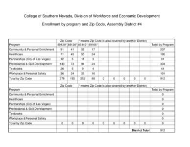 College of Southern Nevada, Division of Workforce and Economic Development Enrollment by program and Zip Code, Assembly District #4 Program  Zip Code