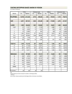 EXISTING ENTERPRISE-BASED UNIONS BY REGION as of JUNEPreliminary) REGION  No.