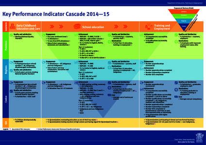 Empowered Business Model  Key Performance Indicator Cascade 2014—15 Learners Providers