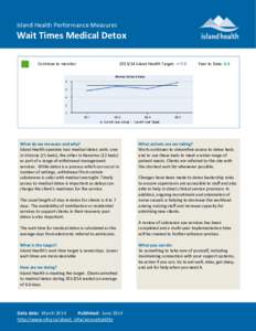 Island Health Performance Measures  Wait Times Medical Detox Continue to monitor[removed]Island Health Target: <=7.0