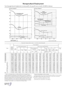 Nonagricultural Employment Total nonagricultural employment as measured by the payroll survey rose by 243,000 in January. [Thousands of wage and salary workers; 1 monthly data seasonally adjusted] Private industries