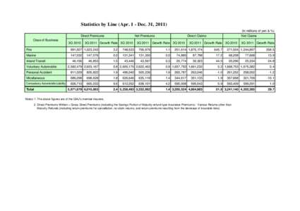 Statistics by Line (Apr. 1 - Dec. 31, in millions of yen & %) Direct Premiums Class of Business  3Q 2010