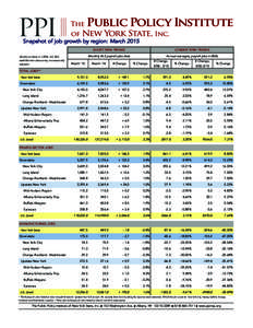 Snapshot of job growth by region: March 2015 SHORT-TERM TRENDS All jobs numbers in 1,000s. U.S. BLS establishment data survey, not seasonally adjusted