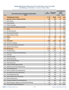 Industry Employment Projections, Year 2010 Projected to Year 2020 East Mississippi and Meridian Community College District Notes: Some numbers may not add up to totals because of rounding and/or suppression of confidenti