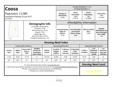 AL House District(s): 31 & 33 AL Senate District(s): 11 Coosa Population: 11,589