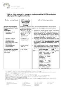Table of risks covered by measures implemented by UCITS regulations & European Money Market Funds Shadow banking issues Specific risks identified for Money Market Funds