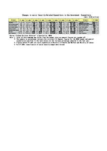 Changes in social Security-Related Expenditure in the Government Expenditure （Unit: \100 million） Category Social security-related expenditure Public assistance expenses