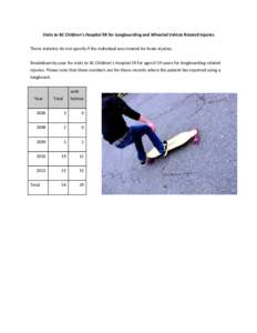 Visits to BC Children’s Hospital ER for Longboarding and Wheeled Vehicle Related Injuries These statistics do not specify if the individual was treated for brain injuries. Breakdown by year for visits to BC Children’