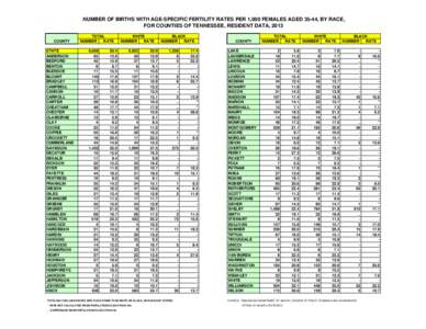 NUMBER OF BIRTHS WITH AGE-SPECIFIC FERTILITY RATES PER 1,000 FEMALES AGED 35-44, BY RACE, FOR COUNTIES OF TENNESSEE, RESIDENT DATA, 2013 COUNTY STATE ANDERSON BEDFORD