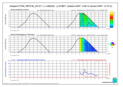 meetpunt PVW_MP0102_201311 ( x=062232 , y=378871 ,bodem=NAP −0.82 m sensor=NAP −0.72 m) stroomsnelheid (cm/sec