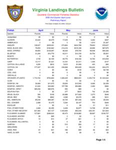 Virginia Landings Bulletin Quarterly Commercial Fisheries Statistics 2000 2nd Quarter (April-June) Preliminary Report Print Date: October 23, 2008, 4:32 pm