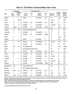 Table[removed]Rates of Selected Major State Taxes  State Personal Income [1]