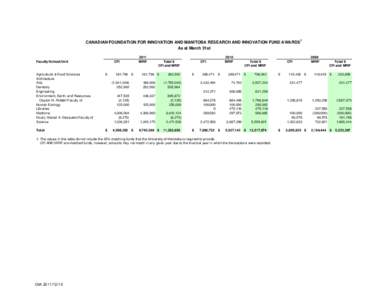 Formatted_Table 19 - CFI and MRIF Funds by Faculty - wt.xls