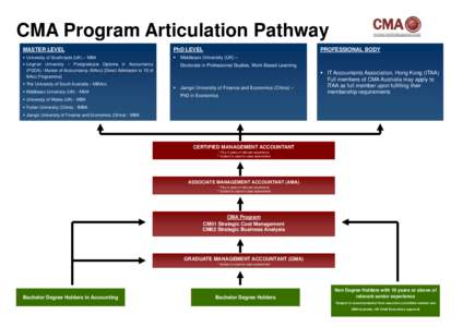 CMA Program Articulation Pathway MASTER LEVEL PhD LEVEL   University of Strathclyde (UK) – MBA