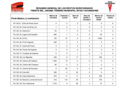 RESUMEN GENERAL DE LOS RESTOS INVENTARIADOS FRENTE DEL JARAMA TÉRMINO MUNICIPAL RIVAS VACIAMADRID Ficha Básica y Localización  Metros de