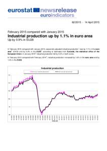 AprilFebruary 2015 compared with January 2015 Industrial production up by 1.1% in euro area Up by 0.9% in EU28