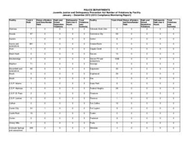 POLICE DEPARTMENTS Juvenile Justice and Delinquency Prevention Act Number of Violations by Facility January – December[removed]Compliance Monitoring Report) Facility  Total #