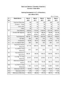 State Level Bankers’ Committee, Puducherry Convenor: Indian Bank Banking Development in U.T. of Puducherry (As of March[removed]Rs. in Crores)