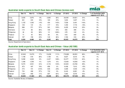 Australian lamb exports to South East Asia and Chinas (tonnes swt) Dec-13 Nov-13  % Change