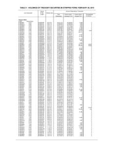 TABLE V - HOLDINGS OF TREASURY SECURITIES IN STRIPPED FORM, FEBRUARY 28, 2015 Loan Description Treasury Notes: CUSIP: Interest Rate: