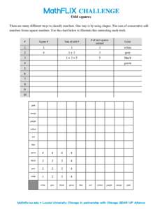 Odd squares There are many different ways to classify numbers. One way is by using shapes. The sum of consecutive odd numbers forms square numbers. Use the chart below to illustrate this interesting math truth. #  Square