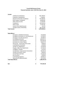 Yarnell Hill Recovery Group Financial Summary: July 1, 2013 thru June 31, 2014 Income Individual Contributions Corporate Contributions