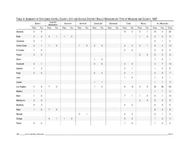 TABLE A SUMMARY OF OUTCOMES FOR ALL COUNTY, CITY AND SCHOOL DISTRICT BALLOT MEASURES BY TYPE OF MEASURE AND COUNTY, 1997 BONDS* PASS FAIL