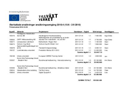Återkallade ansökningar ansökningsomgång 2010:[removed]2010) Tillväxtverket[removed]NypsID Sökande Företagarna Västerbotten
