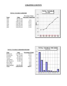 CHAFFEE COUNTY  TOTAL TAXABLE BY YEAR  TOTAL TAXABLE ASSESSED
