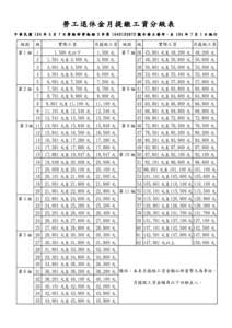 勞工退休金月提繳工資分級表-修正