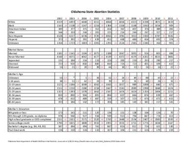 Oklahoma State Abortion Statistics White Black American Indian Other Non-Hispanic