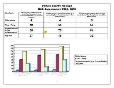 DeKalb County, Georgia Risk Assessments 2002­ 2005  % Occurrences in establishments  where Risk Assessments were  conducted within 120 days of Permit  issuance 