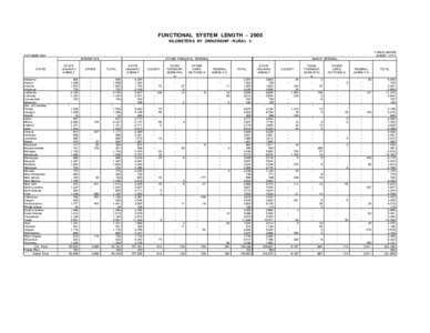 FUNCTIONAL SYSTEM LENGTH[removed]KILOMETERS BY OWNERSHIP - RURAL 1/ OCTOBER[removed]STATE