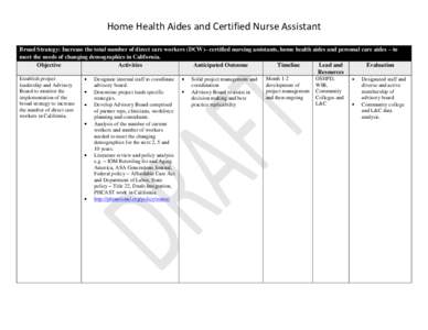 Home Health Aides and Certified Nurse Assistant Broad Strategy: Increase the total number of direct care workers (DCW)– certified nursing assistants, home health aides and personal care aides – to meet the needs of c