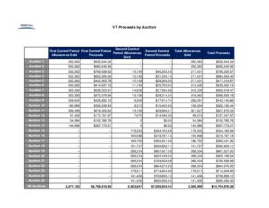 VT Proceeds by Auction  Auction 1 Second Control First Control Period First Control Period