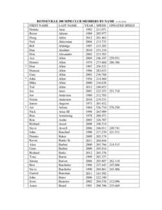 Microsoft Word - BONNEVILLE 200 MPH CLUB MEMBERS BY NAME 2013.doc