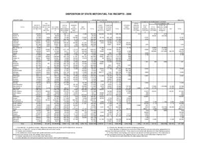 DISPOSITION OF STATE MOTOR-FUEL TAX RECEIPTS[removed]JANUARY[removed]THOUSANDS OF DOLLARS) FOR STATE ADMINISTERED HIGHWAYS 4/