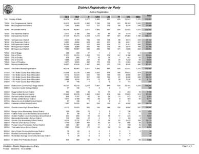 District Registration by Party Active Registration *0-0 County of Butte