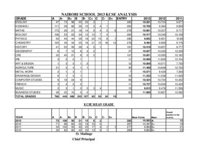 NAIROBI SCHOOL 2013 KCSE ANALYSIS GRADE A  ENGLISH