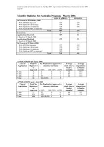 Commonwealth of Australia Gazette no. 5 2 May 2006 Agricultural and Veterinary Chemicals Code Act 1994 page 42 Monthly Statistics for Pesticides Program - March 2006 In Process at 28 February 2006 With APVMA/Agencies