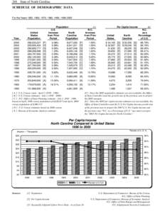 248 State of North Carolina SCHEDULE OF DEMOGRAPHIC DATA For the Years 1950, 1960, 1970, 1980, 1990, [removed]Population U.S.