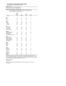 Sourcebook of criminal justice statistics Online http://www.albany.edu/sourcebook/pdf/t2142012.pdf Table[removed]Reported confidence in the U.S. Supreme Court By demographic characteristics, United States, 2012 Questio