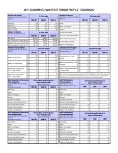 2011 SUMMER EDFacts STATE TRENDS PROFILE - COLORADO Districts and Schools Student Enrollment  # in the state