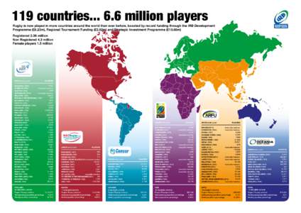 119 countries[removed]million players Rugby is now played in more countries around the world than ever before, boosted by record funding through the IRB Development Programme (£8.23m), Regional Tournament Funding (£3.82m) and Strategic Investment Programme (£10.68m)