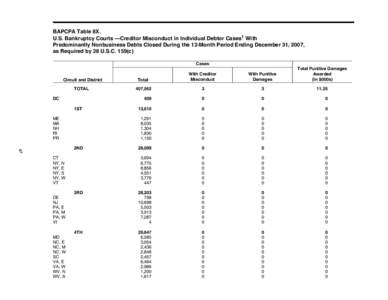 BAPCPA Table 8X. U.S. Bankruptcy Courts —Creditor Misconduct in Individual Debtor Cases1 With Predominantly Nonbusiness Debts Closed During the 12-Month Period Ending December 31, 2007, as Required by 28 U.S.C. 159(c) 