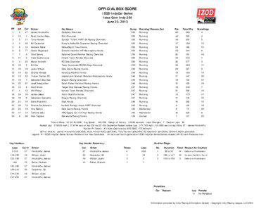 Iowa Corn Indy 250 Box Score.xls