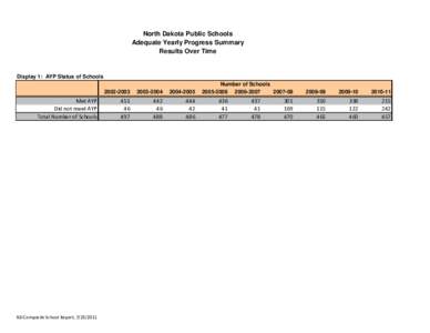 North Dakota Public Schools Adequate Yearly Progress Summary Results Over Time Display 1: AYP Status of Schools
