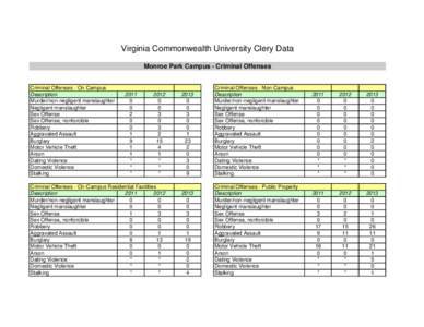 Virginia Commonwealth University Clery Data Monroe Park Campus - Criminal Offenses Criminal Offenses - On Campus Description Murder/non-negligent manslaughter