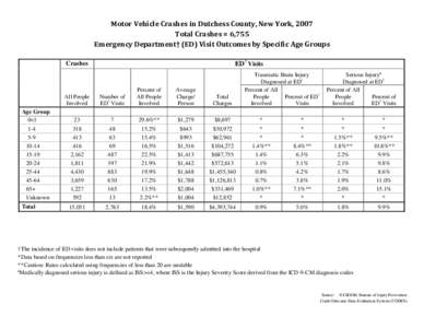 Motor Vehicle Traffic Injuries - Dutchess County, New York